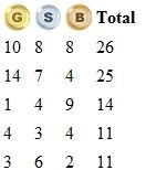 medal counts medal counts 2012