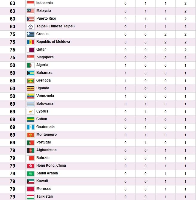 olympicsummer2012londongamestotalmedalcounts3